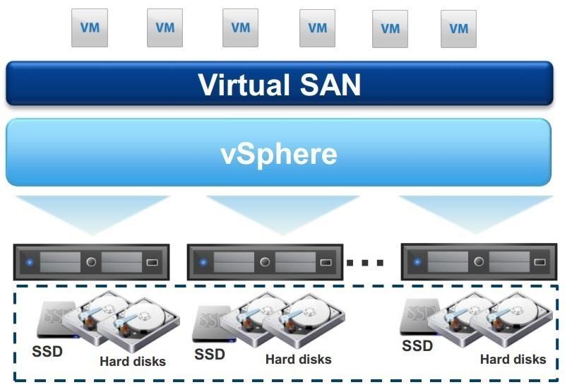 Diagram of VMware Virtual SAN: virtual machines above a Virtual SAN layer and a vSphere layer, pooling the SSD and hard disks of three hosts