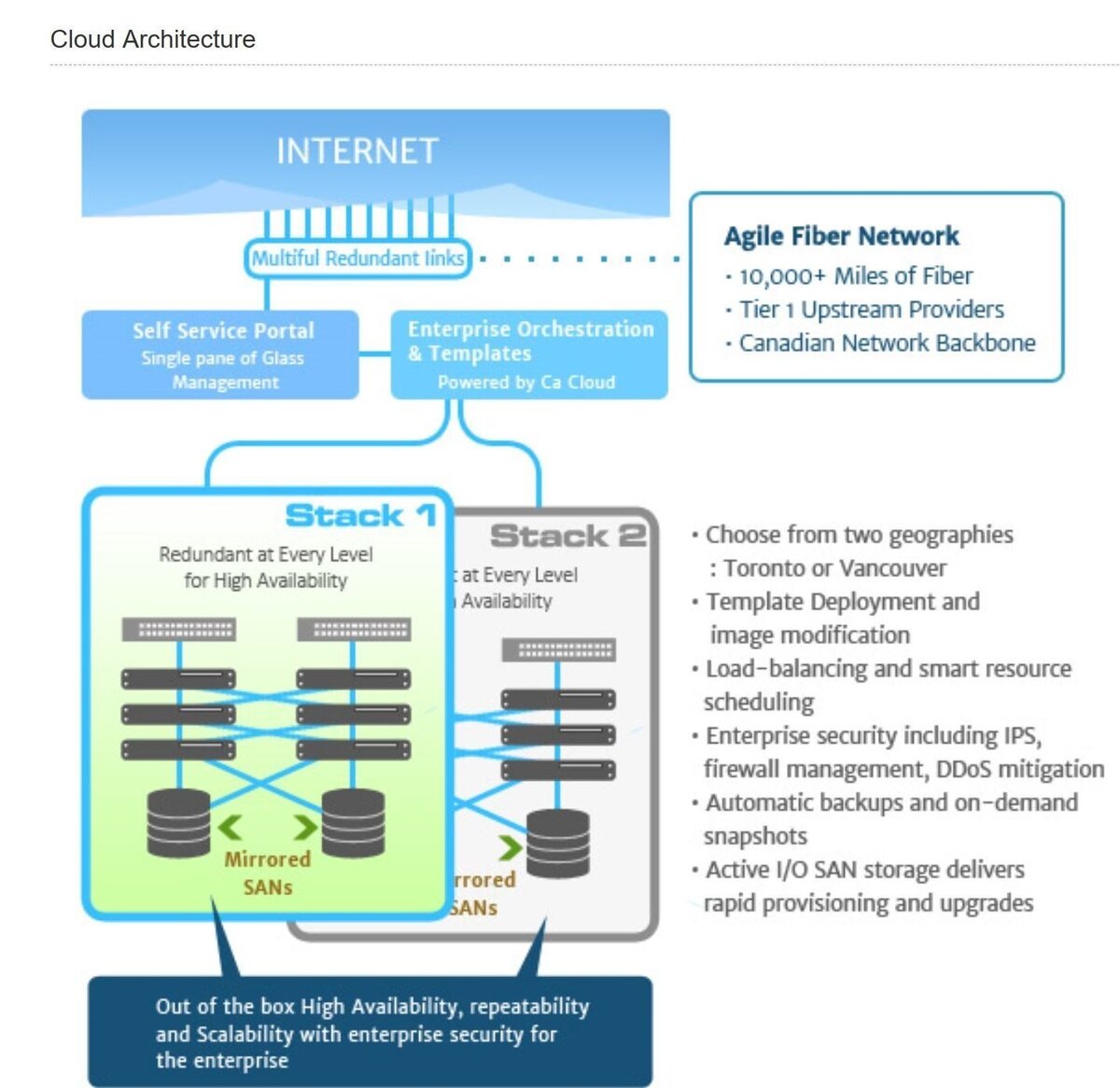 "Cloud Architecture" diagram: the internet linked to a self-service portal and an orchestration layer, feeding two server stacks with mirrored SANs, with an Agile Fiber Network note beside them