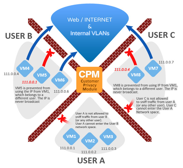 Diagram of per-customer network isolation separating three users. User A's machines VM1 to VM3 (111.0.0.1 to 111.0.0.3), user B's VM4 to VM6 and user C's VM7 and VM8 each reach the internet and their own VLANs. VM5 and VM8 are blocked from using VM1's IP address, and user A and user C are blocked from sniffing user B's traffic.
