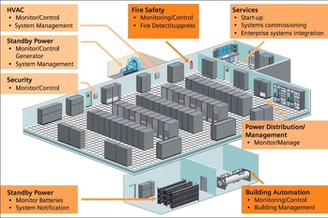 Cutaway illustration of a data-centre hall with its building systems labelled: HVAC, standby power and generator, security, fire safety, power distribution, building automation and start-up services